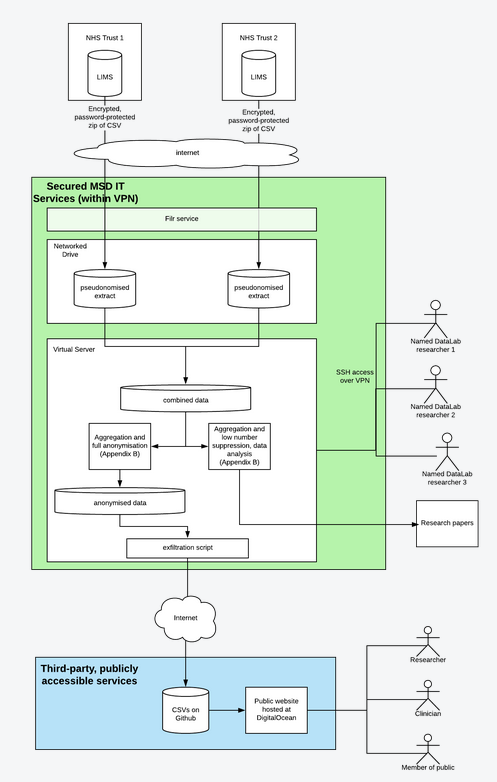 Diagram showing data flow between labs and openpathology